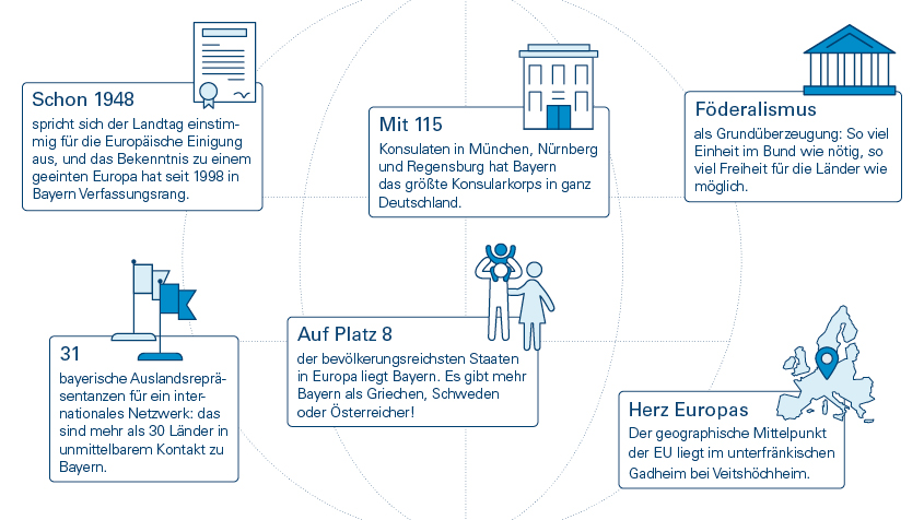 Grafik Bayern in der Welt